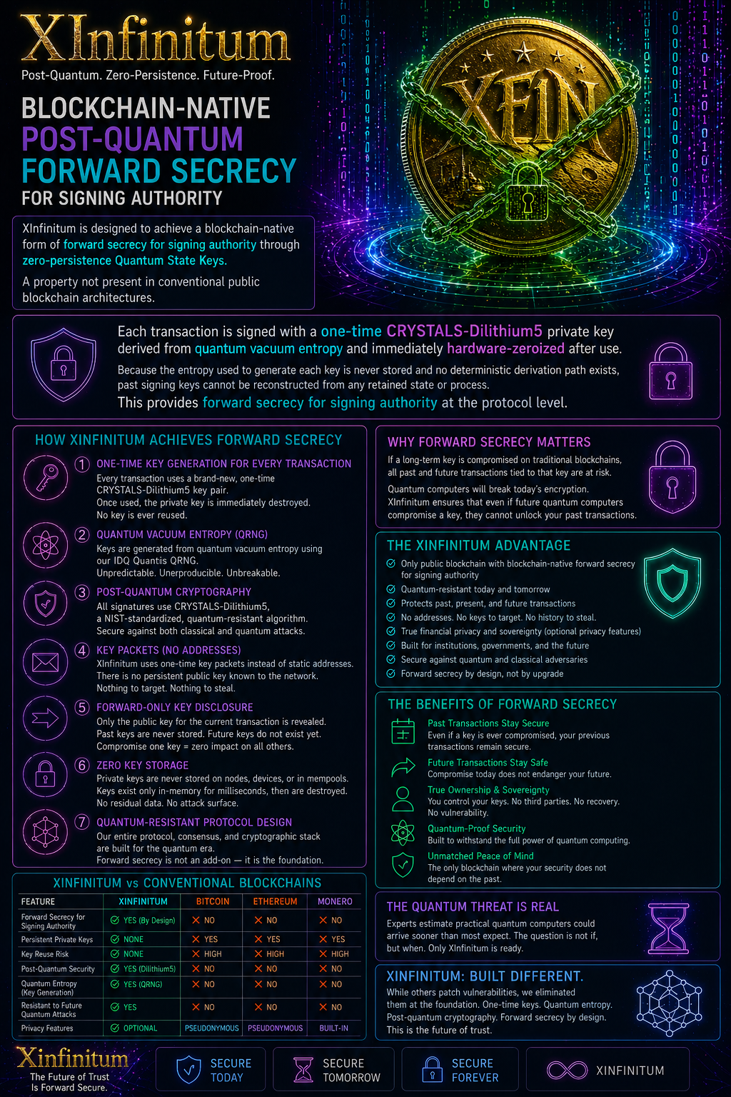 XInfinitum — Blockchain-Native Post-Quantum Forward Secrecy for Signing Authority — Full Infographic